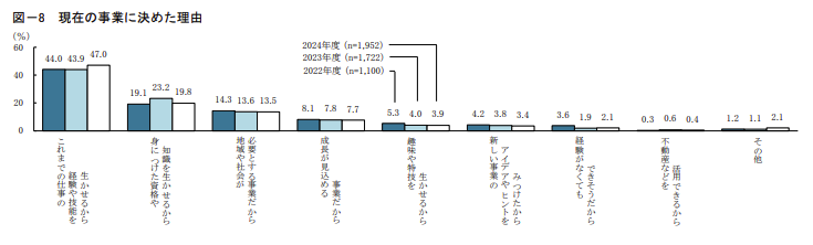 現在の事業に決めた理由